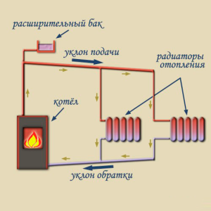 Chauffage à circulation naturelle