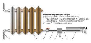 Nettoyage pneumatique pulsé