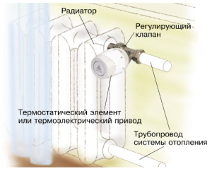 Schema di installazione di un termostato in un radiatore