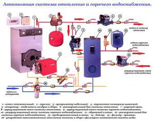 Système de chauffage de la maison