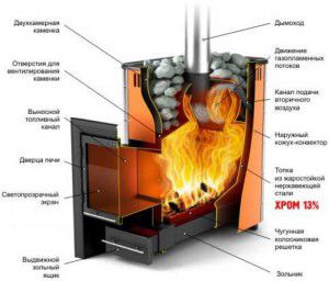 Diseño de estufa de sauna