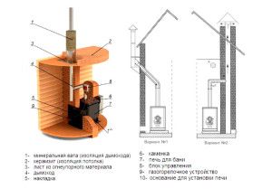 Sauna gas heating