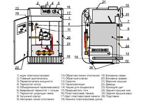 Conception de chaudière à gaz