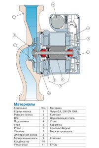 Conception de pompe de circulation pour le chauffage