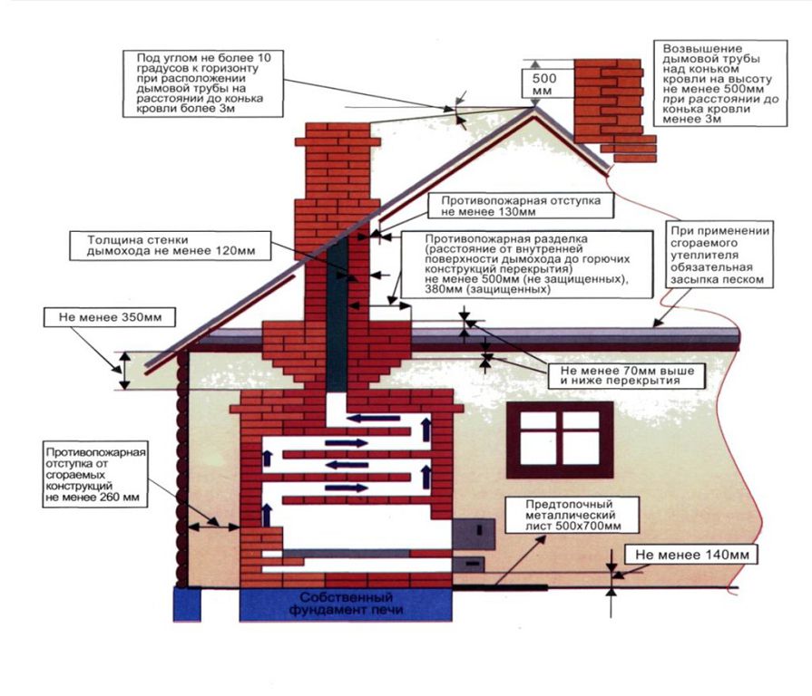 Schema di riscaldamento del forno