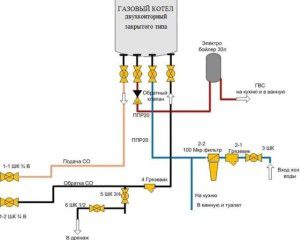 Esquema de canonades de la caldera de gas