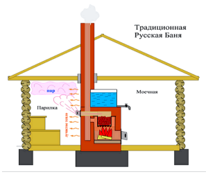 Traditional bath heating scheme