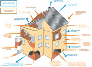 perdite di calore nel cottage