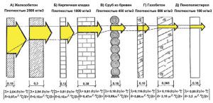 Conducibilità termica dei materiali da costruzione