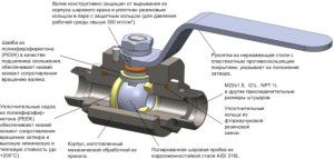 Conception de robinet à tournant sphérique