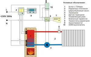 Estufa de calefacció juntament amb una caldera elèctrica