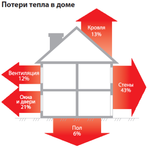 Types de pertes de chaleur dans la maison