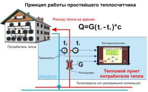 Le principe de fonctionnement du compteur général de la maison