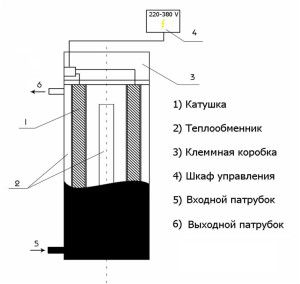 Esquema de disseny de la caldera d’inducció