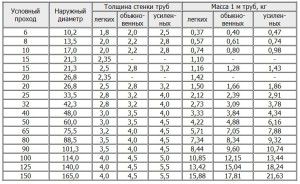 Dimensioni geometriche e peso dei tubi in acciaio