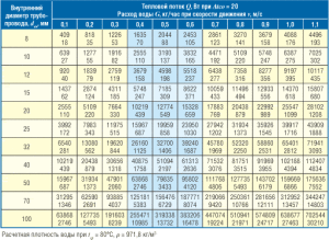 Tableau de calcul du diamètre du tuyau de chauffage