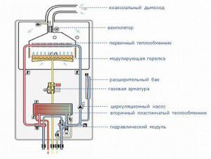 Conception de chaudière à gaz à double circuit