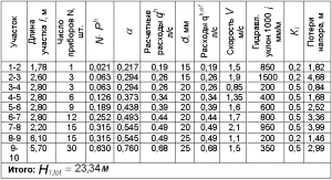 Un esempio di calcolo idraulico del riscaldamento