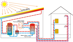 Exemple de chauffage solaire