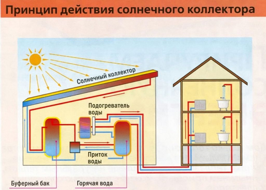 Coletores solares em aquecimento