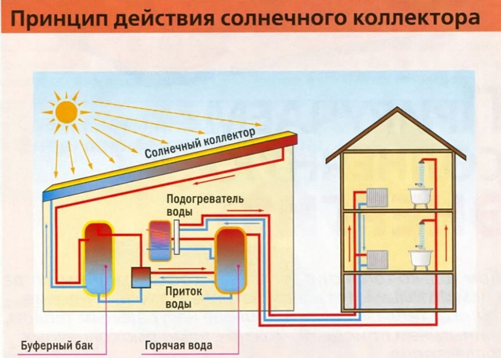 Capteurs solaires en chauffage