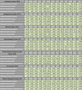 Valors d'energia solar (kW / h) per a regions de Rússia