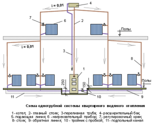 Chauffage pour une maison à deux étages