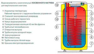 Conception de réservoir de chauffage indirect