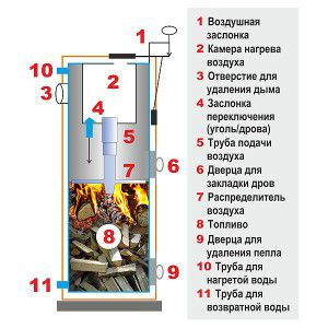 Il design di una caldaia a combustibile solido per una lunga combustione