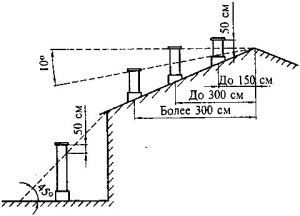 distance entre l'arbre d'échappement et le faîte du toit