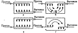 кретање протока ваздуха са различитим шемама вентилације