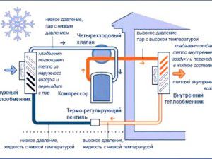 Schema della pompa di calore ad aria