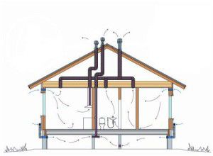direcția fluxului de aer într-o casă cu ventilație