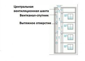 schéma ventilačních kanálů ve vícepodlažní budově