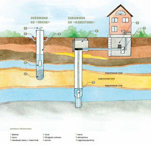 the difference between an artesian and a well for sand