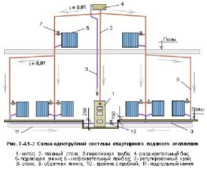 Leningradan gravitaatiolämmitysjärjestelmä
