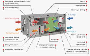 dispositif de centrale de traitement d'air