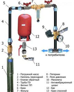 scheme of a water supply station with a submersible pump