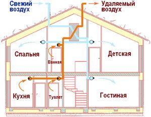 air movement in a passive house