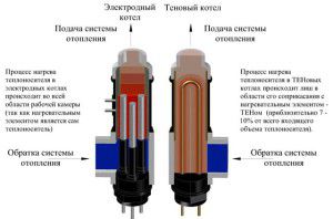 Elektrodi- ja lämmityselementtikattiloiden vertailu