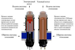 Comparació de calderes d’elèctrodes i d’elements calefactors