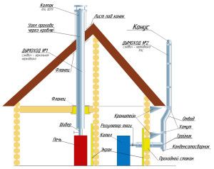 Cheminée dans une maison en bois