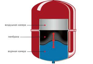 Conception du vase d'expansion