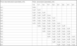 Tableau de sélection des facteurs de remplissage