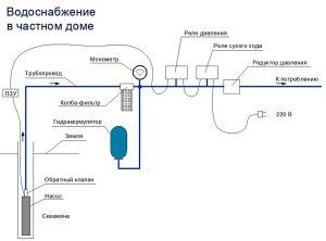 scheme of a water supply station for a private house