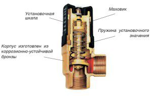 Design della valvola di bypass del riscaldamento