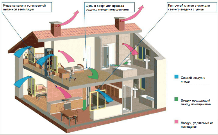 ordning med naturlig ventilasjon av et privat hus