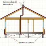 schéma ventilace suterénu soukromého domu