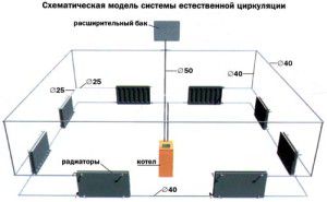 Circuit de calefacció de circulació natural
