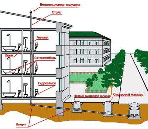 אספקת מים פנימית של בניין מגורים